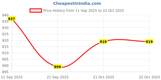 myntra.com Moda Rapido Women Nude Breathable Sweat-Free Seamless Shapewear moda rapido Price History Graph from 11 Sep 2025 to 21 Oct 2025