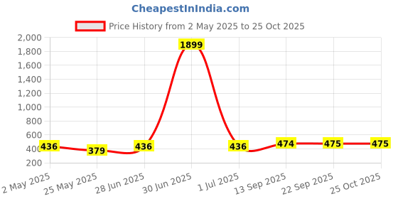 myntra.com Moda Rapido Women Off-Shoulder Bandeau Mini Dress moda rapido Price History Graph from 2 May 2025 to 24 Oct 2025
