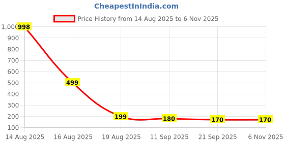 myntra.com Moda Rapido Women Off-Shoulder Puff Sleeve Net Bardot Top moda rapido Price History Graph from 14 Aug 2025 to 2 Nov 2025