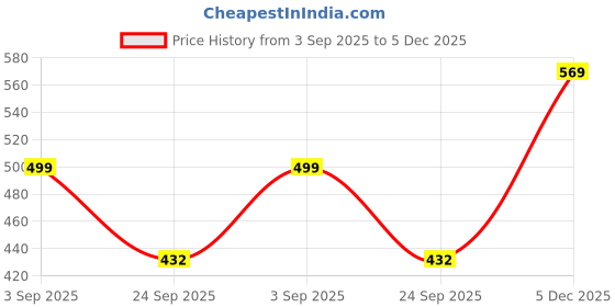 myntra.com Moda Rapido Women Olive Viscose Rayon Kurta Sets moda rapido Price History Graph from 3 Sep 2025 to 5 Dec 2025