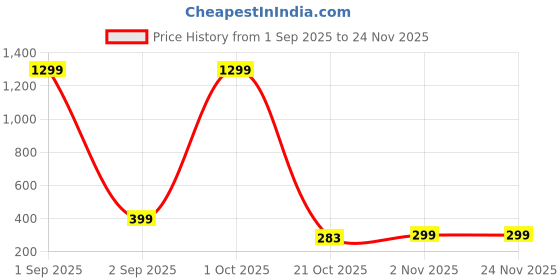 myntra.com Moda Rapido Women Orange Floral Printed Woven Design Silk Dupatta With Zari moda rapido Price History Graph from 1 Sep 2025 to 24 Nov 2025