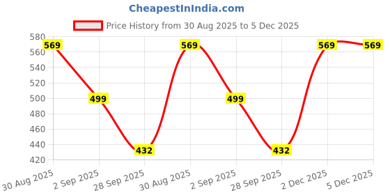 myntra.com Moda Rapido Women Orange Viscose Rayon Kurta Sets moda rapido Price History Graph from 30 Aug 2025 to 5 Dec 2025