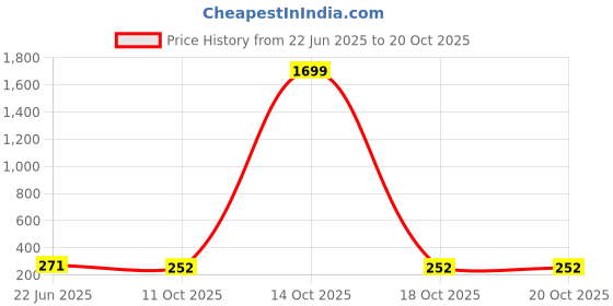 myntra.com Moda Rapido Women Original Loose Fit Trousers moda rapido Price History Graph from 22 Jun 2025 to 20 Oct 2025
