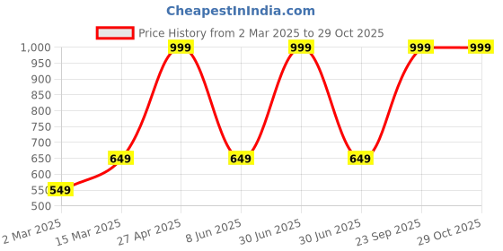 myntra.com Moda Rapido Women Oversized Printed Drop-Shoulder Sleeves T-Shirt moda rapido Price History Graph from 2 Mar 2025 to 29 Oct 2025