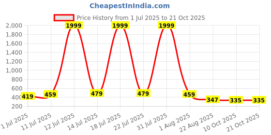 myntra.com Moda Rapido Women Pack Of 2 Comfort Pleated Trousers moda rapido Price History Graph from 1 Jul 2025 to 21 Oct 2025