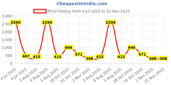 myntra.com Moda Rapido Women Pack of 2 Everyday Bra Full Coverage Lightly Padded moda rapido Price History Graph from 4 Jul 2025 to 20 Nov 2025