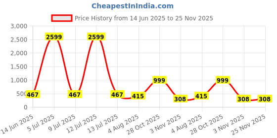 myntra.com Moda Rapido Women Pack Of 2 Full Coverage Lightly Padded Bra moda rapido Price History Graph from 14 Jun 2025 to 24 Nov 2025