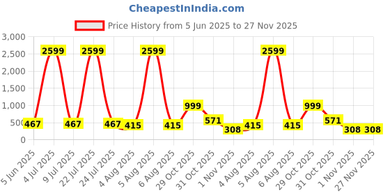 myntra.com Moda Rapido Women Pack of 2 Full Coverage Lightly Padded Bra moda rapido Price History Graph from 5 Jun 2025 to 27 Nov 2025