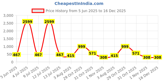 myntra.com Moda Rapido Women Pack Of 2 Full Coverage Lightly Padded Bra moda rapido Price History Graph from 5 Jun 2025 to 16 Dec 2025