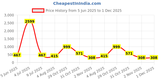 myntra.com Moda Rapido Women Pack of 2 Full Coverage Lightly Padded Bra moda rapido Price History Graph from 5 Jun 2025 to 1 Dec 2025