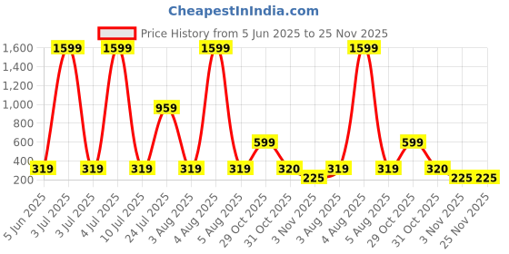 myntra.com Moda Rapido Women Pack of 2 Full Coverage Lightly Padded Bra moda rapido Price History Graph from 5 Jun 2025 to 25 Nov 2025