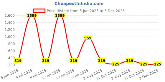 myntra.com Moda Rapido Women Pack of 2 Full Coverage Lightly Padded Bra moda rapido Price History Graph from 5 Jun 2025 to 3 Dec 2025