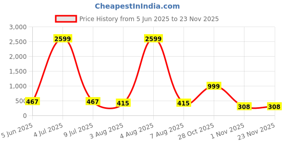 myntra.com Moda Rapido Women Pack of 2 Full Coverage Lightly Padded Bra moda rapido Price History Graph from 5 Jun 2025 to 22 Nov 2025