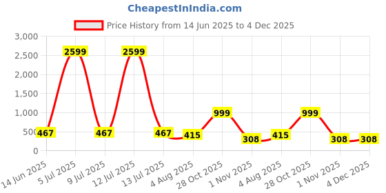 myntra.com Moda Rapido Women Pack of 2 Full Coverage Lightly Padded Everyday Bra moda rapido Price History Graph from 14 Jun 2025 to 4 Dec 2025