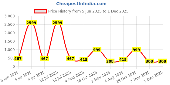 myntra.com Moda Rapido Women Pack Of 2 Full Coverage Lightly Padded Everyday Bra moda rapido Price History Graph from 5 Jun 2025 to 1 Dec 2025