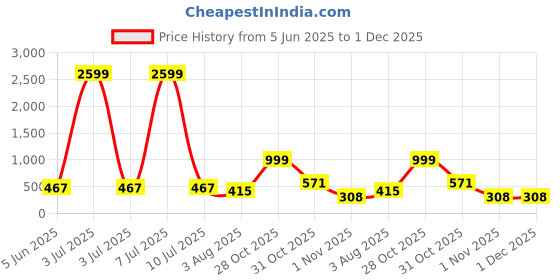 myntra.com Moda Rapido Women Pack Of 2 Full Coverage Lightly Padded Workout Bra moda rapido Price History Graph from 5 Jun 2025 to 1 Dec 2025
