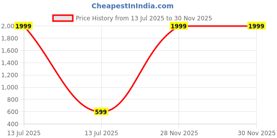 myntra.com Moda Rapido Women Pack Of 2 Slim Fit Stretchable Saree Shapewear moda rapido Price History Graph from 13 Jul 2025 to 28 Nov 2025