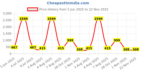 myntra.com Moda Rapido Women Pack of 2 Solid Full Coverage Lightly Padded Non-Wired Everyday Bra moda rapido Price History Graph from 5 Jun 2025 to 22 Nov 2025