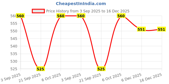 myntra.com Moda Rapido Women Pack of 3 Full Coverage Lightly Padded Bra moda rapido Price History Graph from 3 Sep 2025 to 16 Dec 2025
