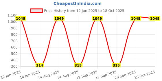 myntra.com Moda Rapido Women Pack Of 4 Dupatta moda rapido Price History Graph from 12 Jun 2025 to 18 Oct 2025