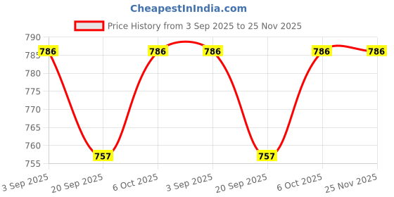 myntra.com Moda Rapido Women Pack of 5 Full Coverage Lightly Padded Camisole Bra moda rapido Price History Graph from 3 Sep 2025 to 24 Nov 2025