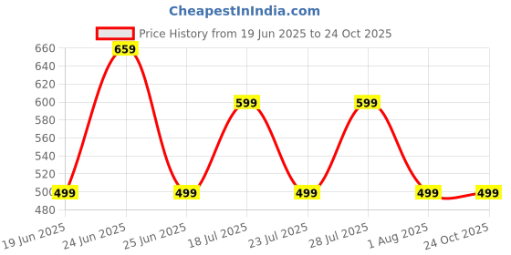myntra.com Moda Rapido Women Paisely Printed Maternity Ethnic Dress moda rapido Price History Graph from 19 Jun 2025 to 23 Oct 2025