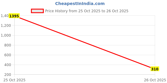 myntra.com Moda Rapido Women Paisley Printed Saree moda rapido Price History Graph from 25 Oct 2025 to 26 Oct 2025