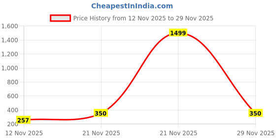 myntra.com Moda Rapido Women Patterned Fingerless Gloves moda rapido Price History Graph from 12 Nov 2025 to 29 Nov 2025