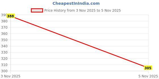 myntra.com Moda Rapido Women Patterned Woollen Touchscreen Gloves moda rapido Price History Graph from 3 Nov 2025 to 5 Nov 2025