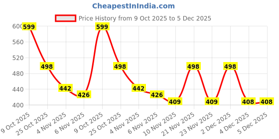 myntra.com Moda Rapido Women Peach Fleece Jacket moda rapido Price History Graph from 9 Oct 2025 to 5 Dec 2025