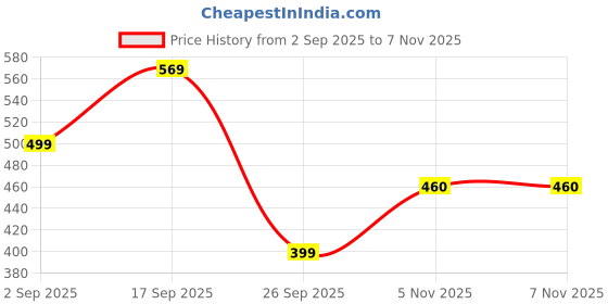 myntra.com Moda Rapido Women Peach Kurta Sets moda rapido Price History Graph from 2 Sep 2025 to 7 Nov 2025