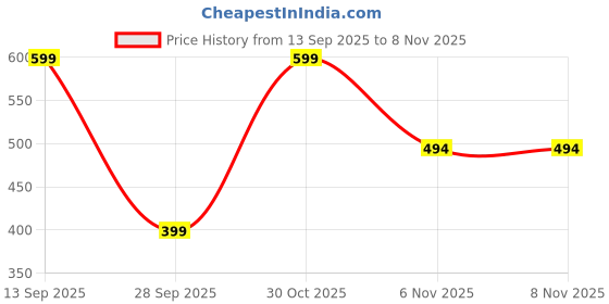 myntra.com Moda Rapido Women Peach Kurta Sets moda rapido Price History Graph from 13 Sep 2025 to 6 Nov 2025