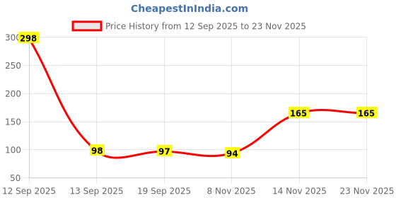 myntra.com Moda Rapido Women Peach Solid Full Coverage Cotton Lightly Padded Non-Wired Bra moda rapido Price History Graph from 12 Sep 2025 to 22 Nov 2025