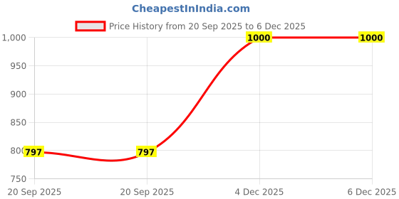 myntra.com Moda Rapido Women Pink Kurta Set moda rapido Price History Graph from 20 Sep 2025 to 6 Dec 2025
