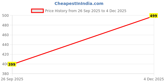 myntra.com Moda Rapido Women Pink Kurta Sets moda rapido Price History Graph from 26 Sep 2025 to 4 Dec 2025