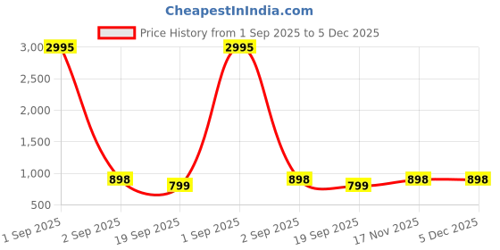 myntra.com Moda Rapido Women Pink Solid Top With Trousers Co-Ords moda rapido Price History Graph from 1 Sep 2025 to 5 Dec 2025