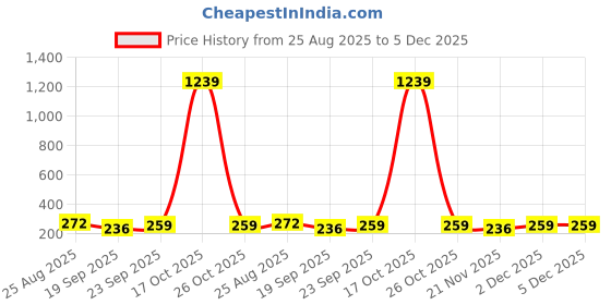 myntra.com Moda Rapido Women Plain Lycra Track Pants moda rapido Price History Graph from 25 Aug 2025 to 4 Dec 2025