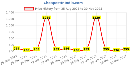 myntra.com Moda Rapido Women Plain Lycra Trackpants moda rapido Price History Graph from 25 Aug 2025 to 30 Nov 2025