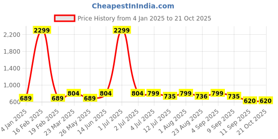 myntra.com Moda Rapido Women Pleated Trousers moda rapido Price History Graph from 4 Jan 2025 to 21 Oct 2025