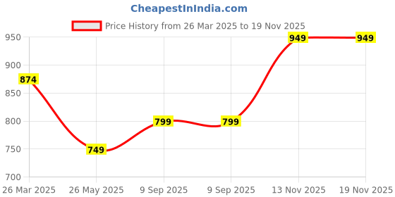 myntra.com Moda Rapido Women Pleated Trousers moda rapido Price History Graph from 26 Mar 2025 to 19 Nov 2025