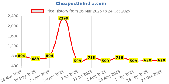 myntra.com Moda Rapido Women Pleated Trousers moda rapido Price History Graph from 26 Mar 2025 to 22 Oct 2025