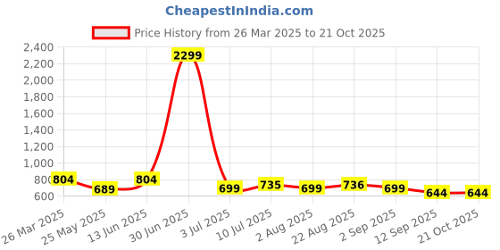 myntra.com Moda Rapido Women Pleated Trousers moda rapido Price History Graph from 26 Mar 2025 to 21 Oct 2025