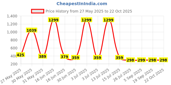 myntra.com Moda Rapido Women Pleated Trousers moda rapido Price History Graph from 27 May 2025 to 22 Oct 2025