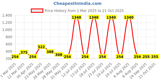 myntra.com Moda Rapido Women Pockets T-shirt moda rapido Price History Graph from 1 Mar 2025 to 20 Oct 2025