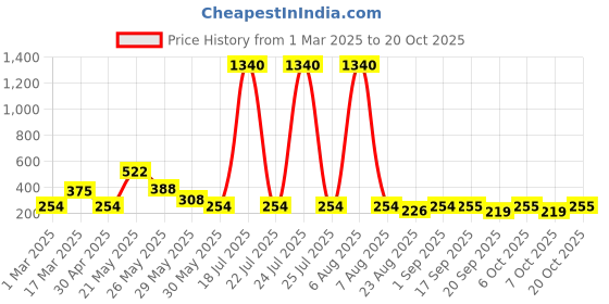 myntra.com Moda Rapido Women Pockets T-shirt moda rapido Price History Graph from 1 Mar 2025 to 20 Oct 2025