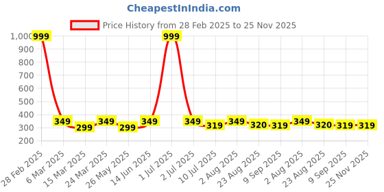 myntra.com Moda Rapido Women Polka Dot Printed Smart Flared Trousers moda rapido Price History Graph from 28 Feb 2025 to 24 Nov 2025