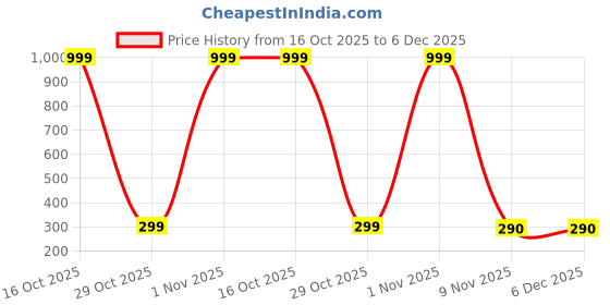 myntra.com Moda Rapido Women Polka Dot Printed Unstitched Dress Material moda rapido Price History Graph from 16 Oct 2025 to 6 Dec 2025