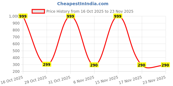 myntra.com Moda Rapido Women Polka Dot Printed Unstitched Dress Material moda rapido Price History Graph from 16 Oct 2025 to 23 Nov 2025