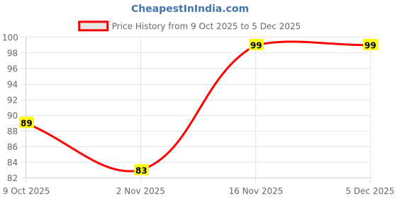 myntra.com Moda Rapido Women Poly Georgette Dupatta moda rapido Price History Graph from 9 Oct 2025 to 5 Dec 2025