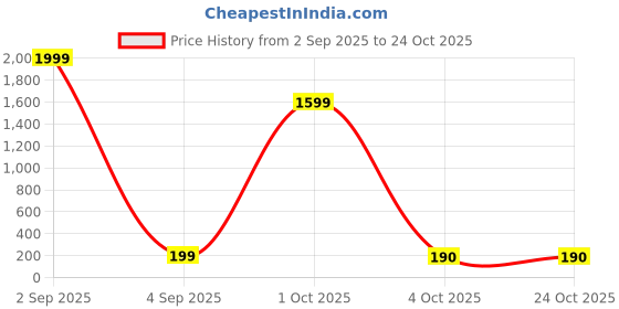 myntra.com Moda Rapido Women Polyester Dresses moda rapido Price History Graph from 2 Sep 2025 to 24 Oct 2025